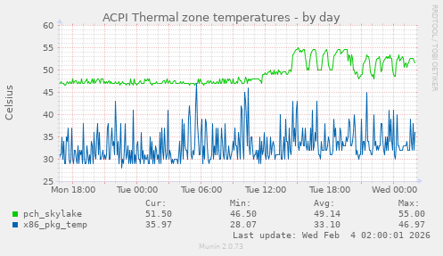 ACPI Thermal zone temperatures