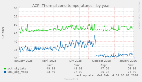 ACPI Thermal zone temperatures