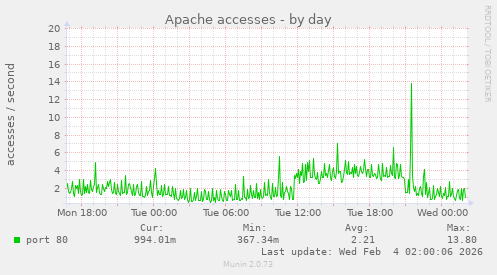 Apache accesses