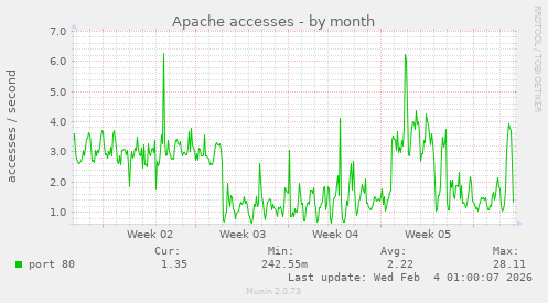 Apache accesses