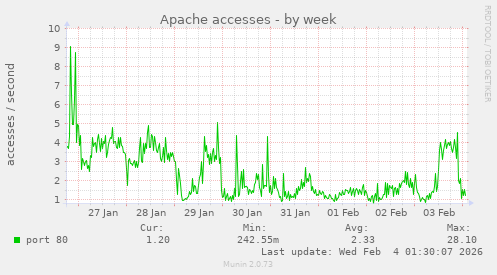 Apache accesses