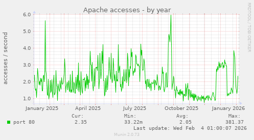 Apache accesses
