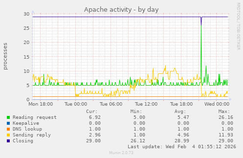 Apache activity