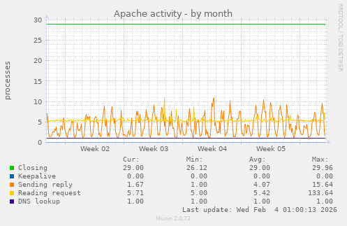 Apache activity