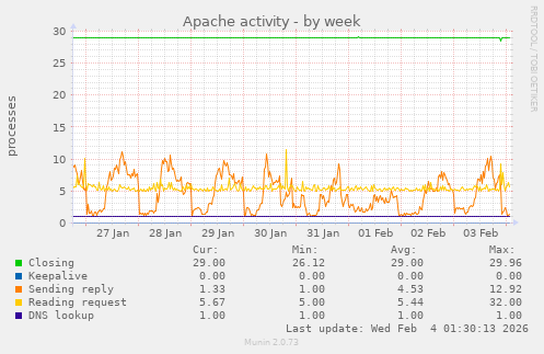 Apache activity