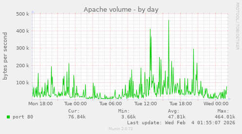 Apache volume