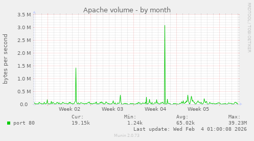 Apache volume