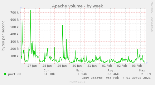 Apache volume