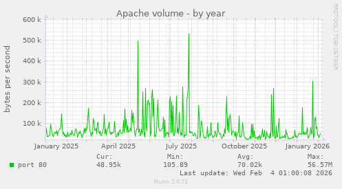 Apache volume