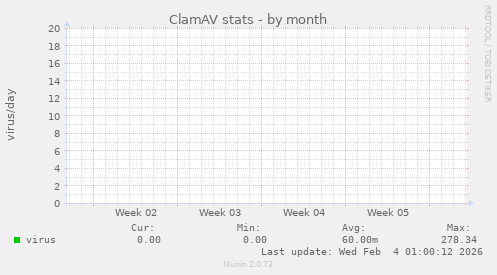 ClamAV stats