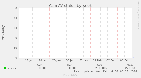 ClamAV stats