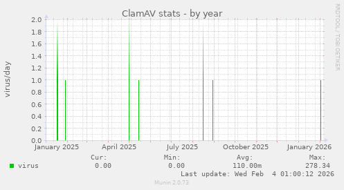 ClamAV stats