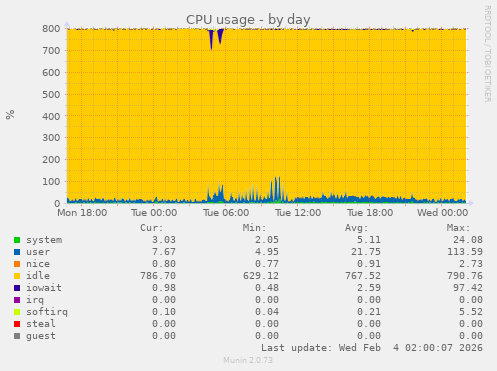 CPU usage