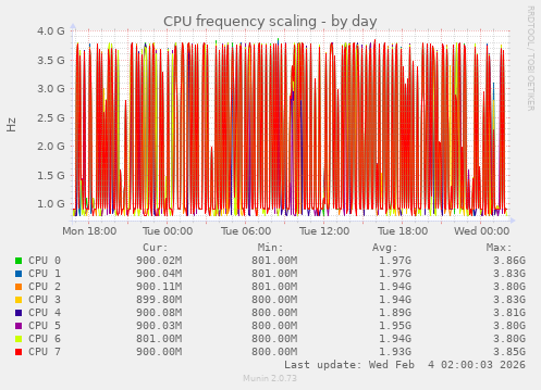 CPU frequency scaling