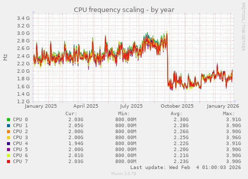 CPU frequency scaling