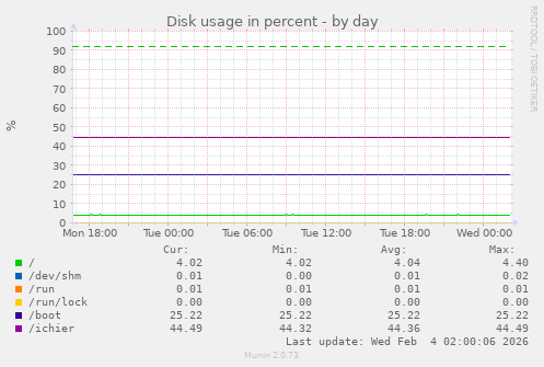 Disk usage in percent