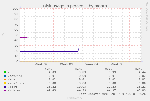 Disk usage in percent