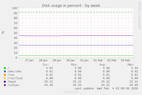 Disk usage in percent