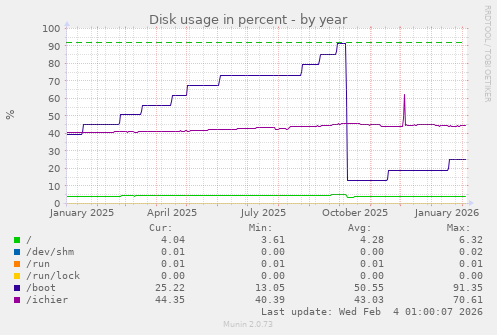 Disk usage in percent