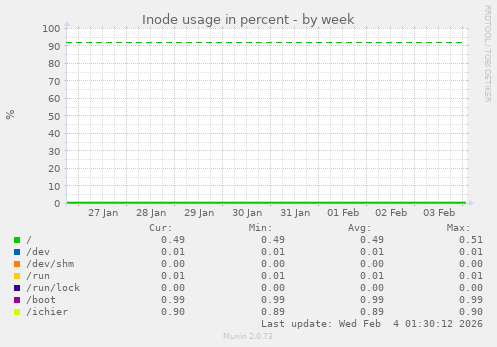 Inode usage in percent