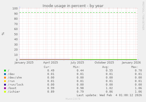 Inode usage in percent