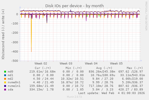 Disk IOs per device