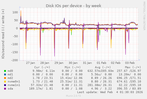 Disk IOs per device