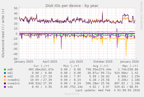 Disk IOs per device
