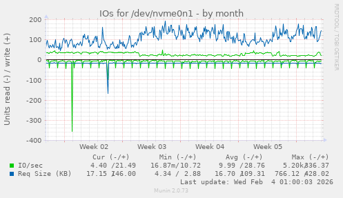 IOs for /dev/nvme0n1