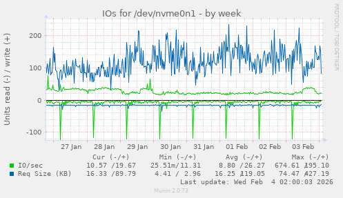 IOs for /dev/nvme0n1