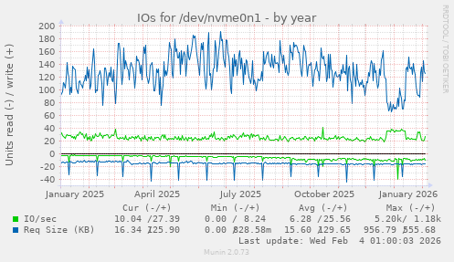 IOs for /dev/nvme0n1