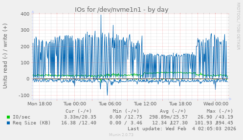 IOs for /dev/nvme1n1