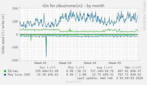 IOs for /dev/nvme1n1