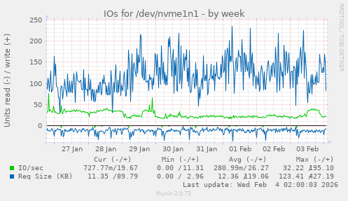 IOs for /dev/nvme1n1
