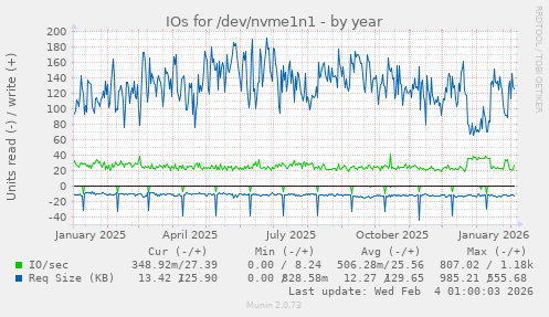 IOs for /dev/nvme1n1