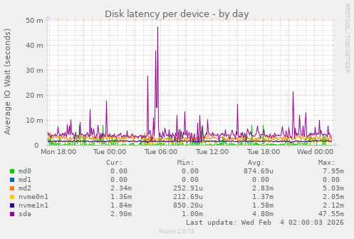 Disk latency per device