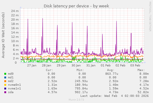 Disk latency per device