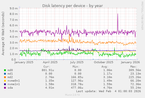 Disk latency per device
