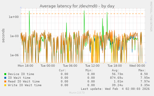 Average latency for /dev/md0