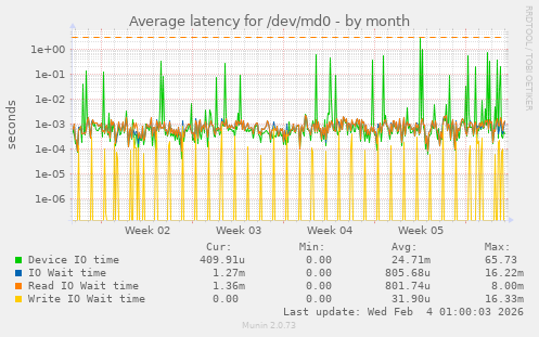 Average latency for /dev/md0
