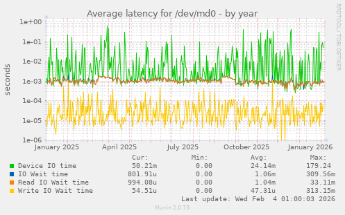 Average latency for /dev/md0
