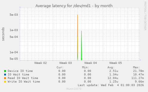 Average latency for /dev/md1