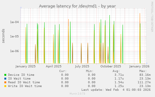Average latency for /dev/md1