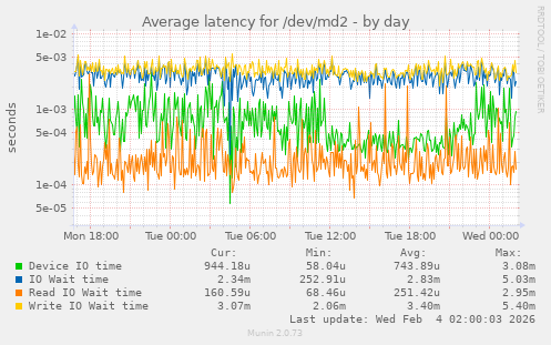 Average latency for /dev/md2
