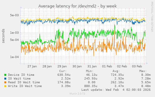 Average latency for /dev/md2