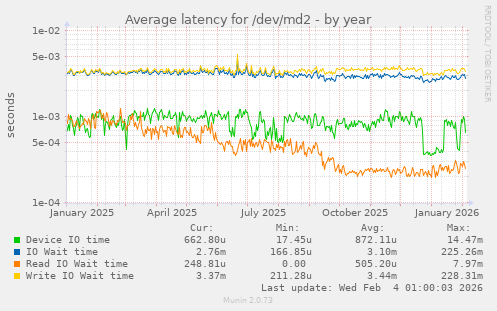 Average latency for /dev/md2