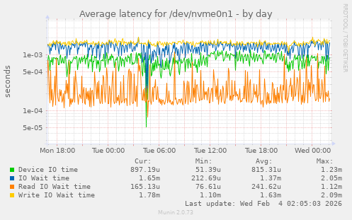 Average latency for /dev/nvme0n1