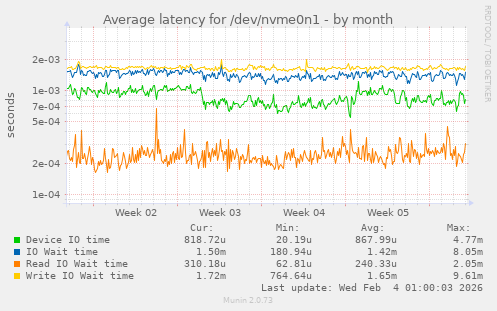 Average latency for /dev/nvme0n1
