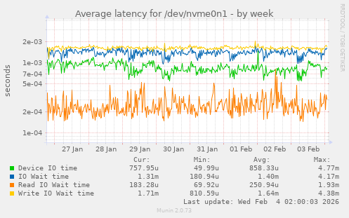 Average latency for /dev/nvme0n1