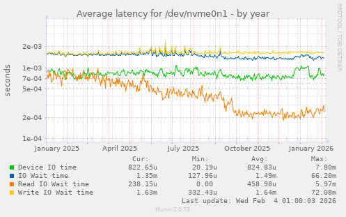 Average latency for /dev/nvme0n1